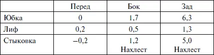 Расчеты необходимые для построения ШГРЛ 82 см К 31 см Глубина проймы - фото 303