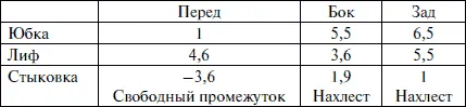 Сравните таблицу стыковки рассчитанную для пиджака с таблицей стыковки платья - фото 312