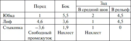 Поскольку величина нахлеста по линии низа всего 1 см можно перевести его в - фото 315