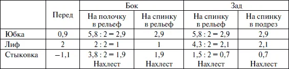 Рассмотрите внимательно таблицу Растворы боковой вытачки делим пополам на - фото 327