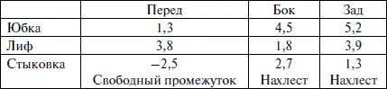 Обратите внимание на то что мы уже строили изделия на эту фигуру но с другими - фото 332