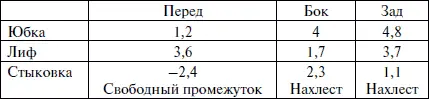 А теперь сделаем построение выбранной основы с прибавками Чертеж Пальто - фото 336