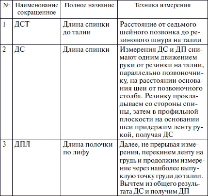Секреты кроя и шитья без примерок и подгонок - фото 1