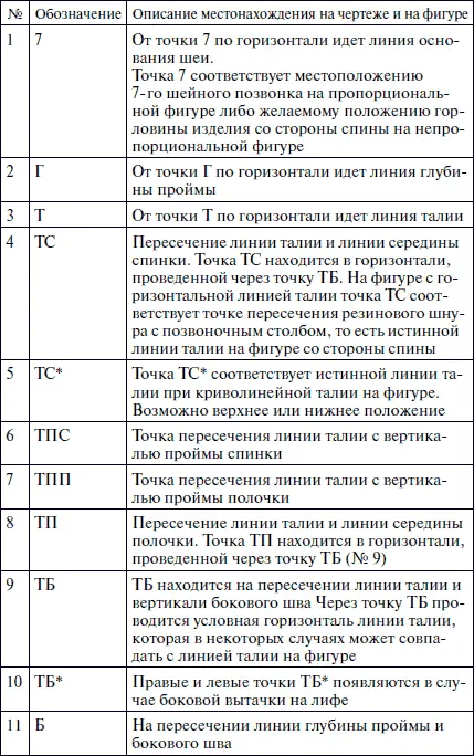 Основные точки лифа Описание построения чертежа лифа - фото 6