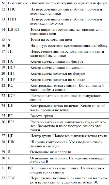 Основные точки лифа Описание построения чертежа лифа Прибавки делаются к - фото 7