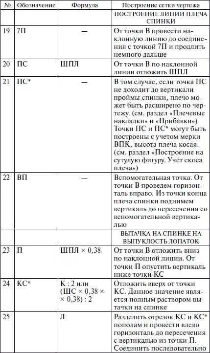 Основное построение лифа - фото 12