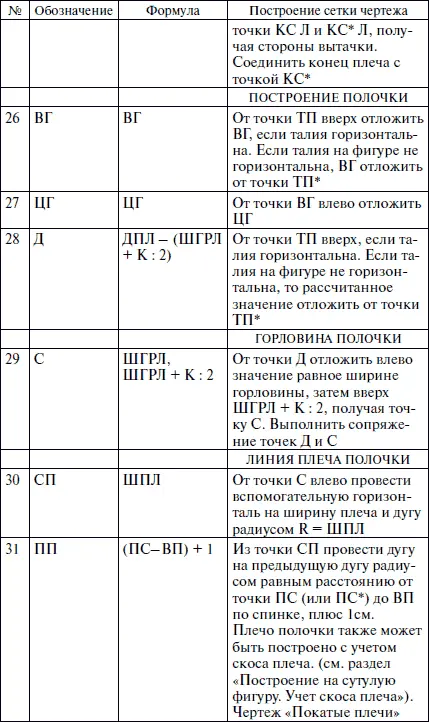 Секреты кроя и шитья без примерок и подгонок - фото 13