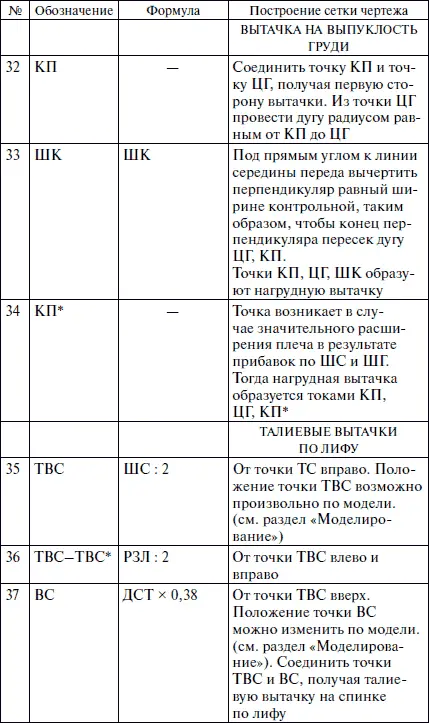 Основное построение лифа Основные точки и линии чертежа построения рукава - фото 14