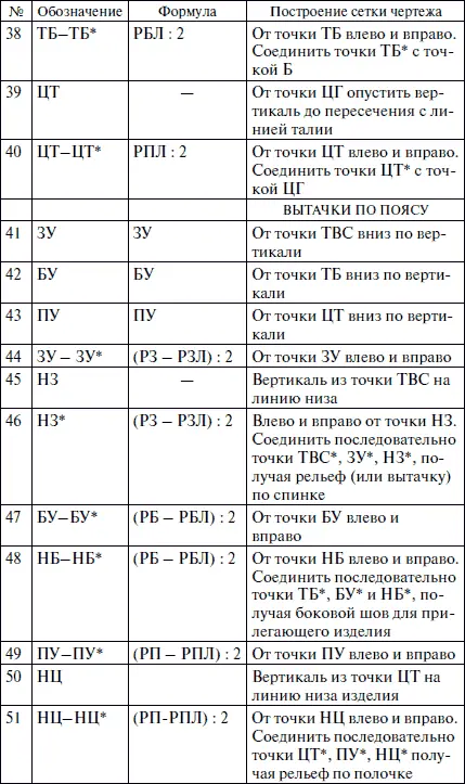 Основное построение лифа Основные точки и линии чертежа построения рукава - фото 15