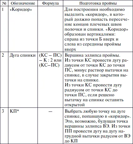 Глава 4 Важные моменты До построения чертежа надо обратить внимание на - фото 19