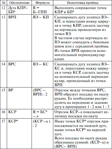 Глава 4 Важные моменты До построения чертежа надо обратить внимание на - фото 21