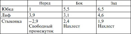 Хотя ваше изделие всего на 10 см ниже линии талии для построения рельефов надо - фото 82