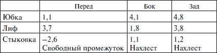 Так как платье без рукавов прибавка к глубине проймы минимальна ГЛПР расч - фото 88