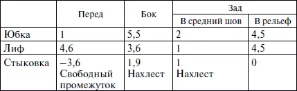 Поскольку величина нахлеста по линии низа всего 1 см можно перевести его в - фото 109