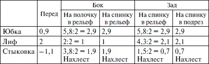 Рассмотрите внимательно таблицу Растворы боковой вытачки делим пополам на - фото 121