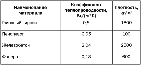В том случае если наполнителем пор строительного материала становится влажный - фото 5