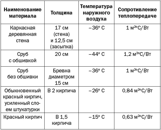 Помимо толщины конструкций на показатели сопротивления теплообмена оказывают - фото 6