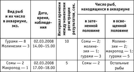 Условия эксперимента для изучения реакции рыб на различную степень - фото 2