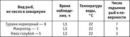 Для других видов декоративных рыб и других условий содержания рекомендуется - фото 4