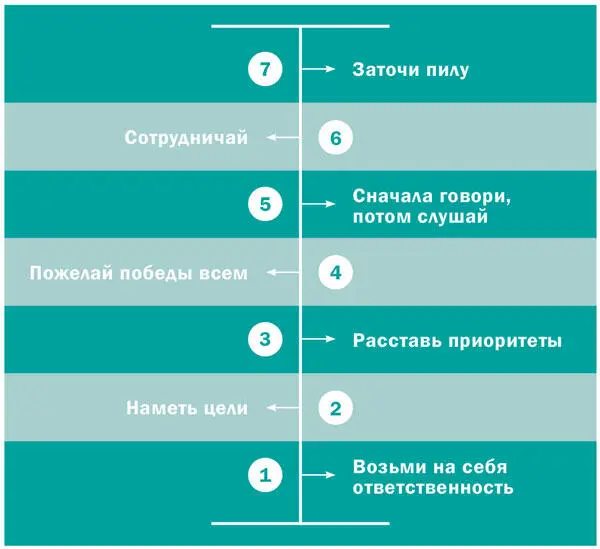 Первые три навыка читай снизу описывают твое отношение к себе самому Вторые - фото 1