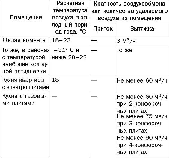 Помещение можно проветривать если регулярно открывать створки форточки - фото 82