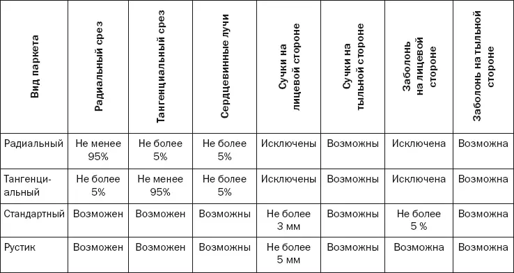 Древесина для паркета может быть традиционной и экзотической Специалисты - фото 104