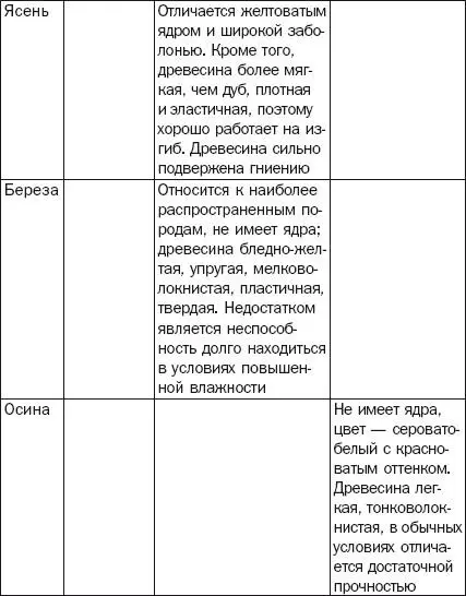 Примечание Заболонь это верхняя часть древесины в дереве состоящая из живых - фото 13