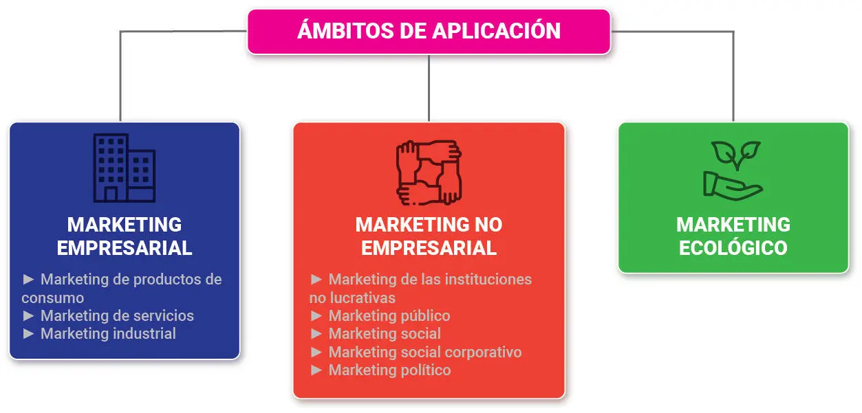 Figura 2 Ámbitos de aplicación del marketing Fuente elaboración propia - фото 3