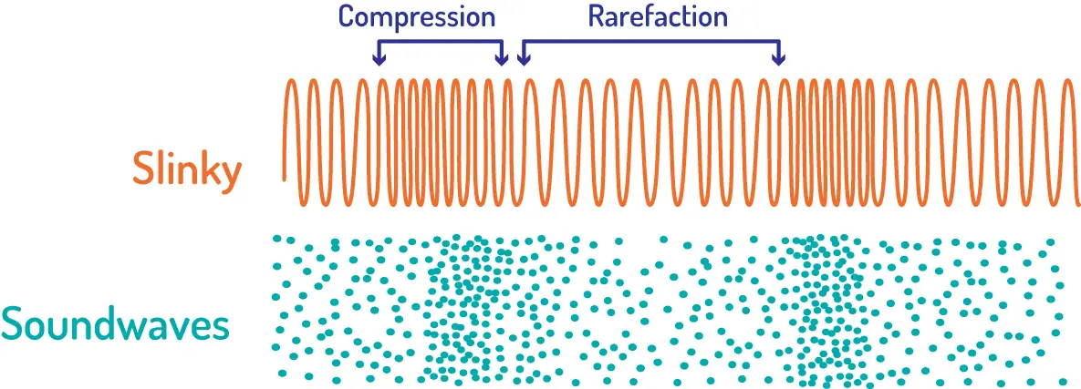 FIG 3 5 Pressure Waves Sound wavesare also called pressure wavesbecause - фото 6
