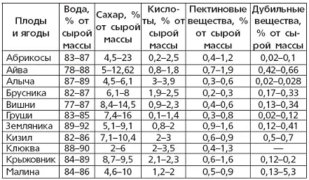 Таблица 3 Определение содержания спирта в вине по удельному весу Табл - фото 11