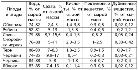 Таблица 3 Определение содержания спирта в вине по удельному весу Таблица 4 - фото 12