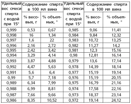 Таблица 4 Химический состав некоторых сортов винограда Таблица 5 Оптимальные - фото 13