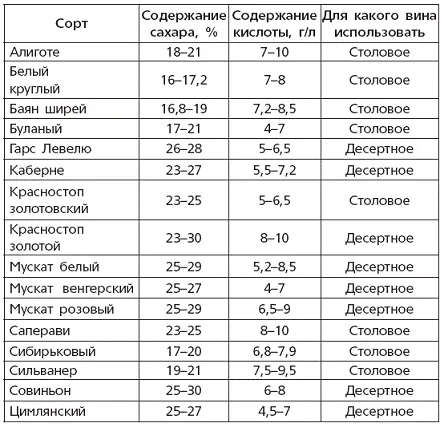 Таблица 5 Оптимальные показатели сахаристости и кислотности винограда для - фото 14