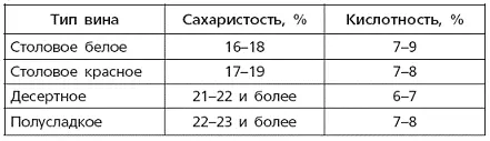 Таблица 6 Количество сахара и воды добавляемых к 1 л натурального сока для - фото 15