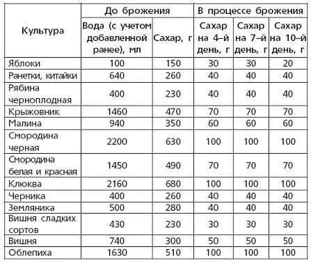 Таблица 7 Количество сахара и воды добавляемых к 1 л натурального сока для - фото 16