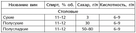 Таблица 9 Рецептура белых розовых и красных столовых вин - фото 19