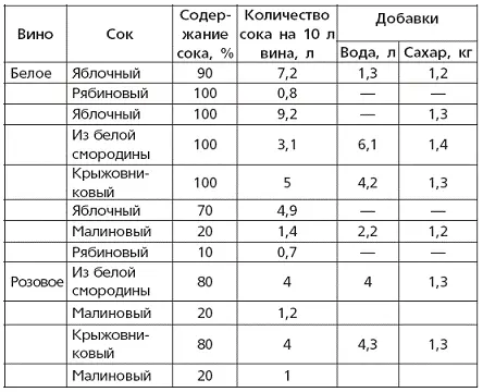 Таблица 10 Рецептура составления купажированных вин на 10 л - фото 21
