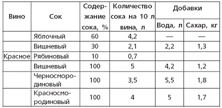 Таблица 10 Рецептура составления купажированных вин на 10 л - фото 22