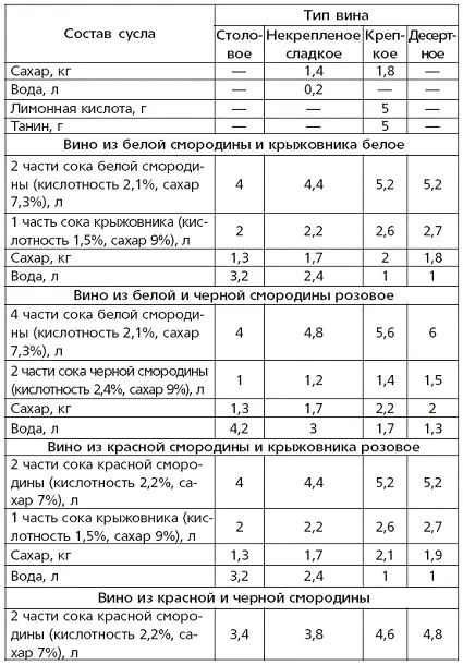 Таблица 11 Выход спирта из 1 кг сырья - фото 27