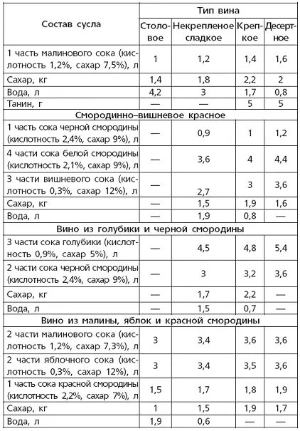 Таблица 11 Выход спирта из 1 кг сырья - фото 29