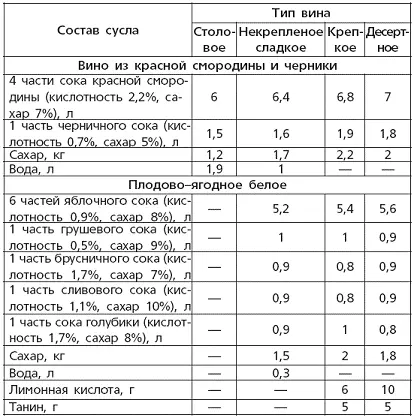 Таблица 11 Выход спирта из 1 кг сырья Таблица 12 Сроки прор - фото 30