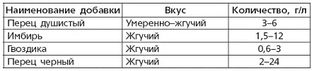 Вино наливки настойки и самогон в домашних условиях - фото 35