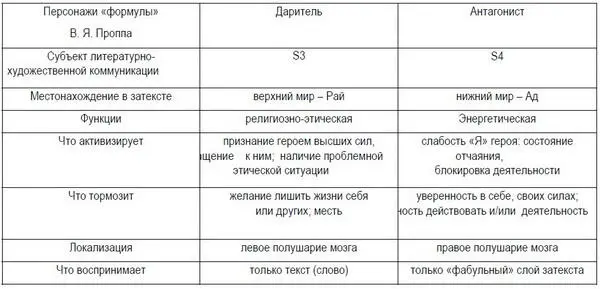 Таблица 3 Характеристика типа лирического героя произведения в - фото 8