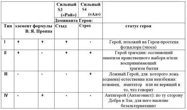 Таблица 4 Интервалы оценки типа лирического героя в баллах Таблица 5 - фото 9