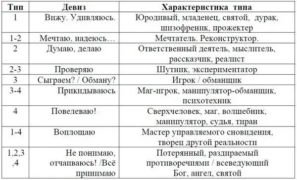 Таблица 9 Модель особенностей восприятия сигнала разными темпераментами - фото 14