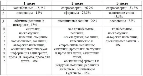 Таблица 10б Рейтинг основного 4 и суммы промежуточных семантических полей по - фото 16