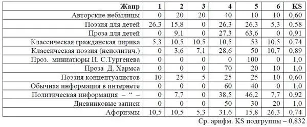 Таблица 18 Соответствия жанров 3 группы авторских произведений подгруппы - фото 24