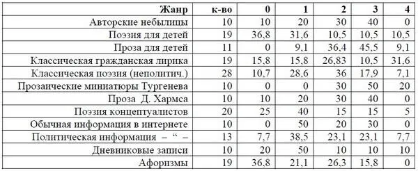 Таблица 19 Поэзия для детей Таблица 20 Проза для детей - фото 25