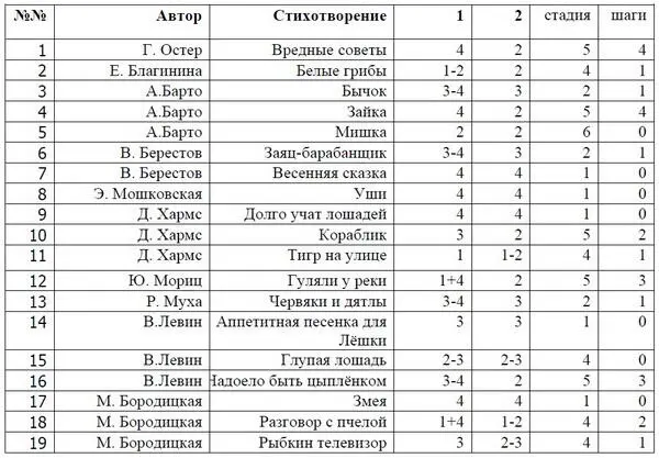Таблица 20 Проза для детей Таблица 21 Соответствия жанров 3 - фото 26