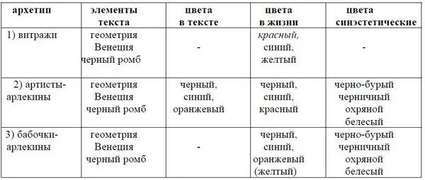 Таблица 24 Характеристики архетипического слоя затекста стихотворений В В - фото 30